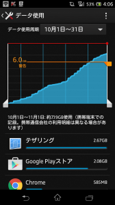 LTEデータ通信量