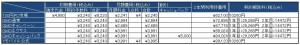 305ZTｂの月額料金比較